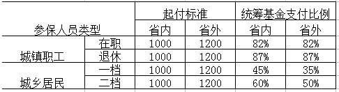 異地就醫(yī)報銷比例